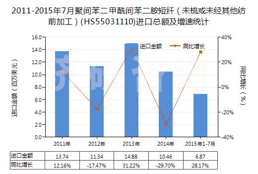 2011-2015年7月聚間苯二甲酰間苯二胺短纖(未梳或未經(jīng)其他紡前加工)(HS55031110)進口總額及增速統(tǒng)計 2011-2015年7月聚間苯二甲酰間苯二胺短纖(未梳或未經(jīng)其他紡前加工)(HS55031110)進口總額及增速統(tǒng)計
